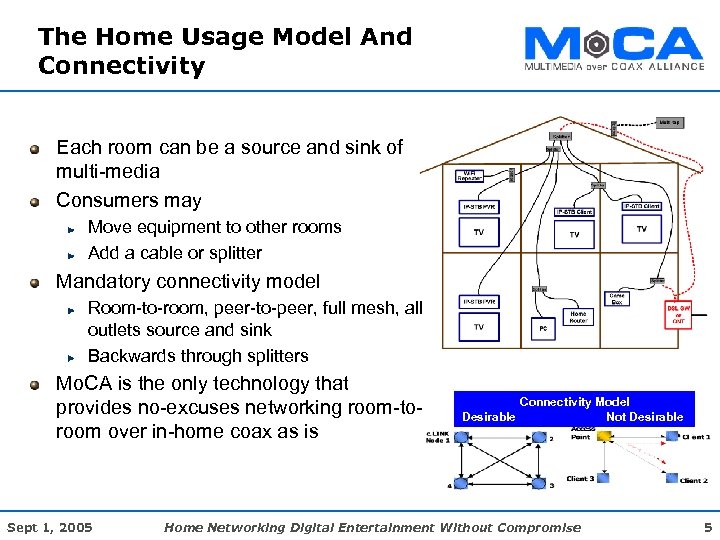 The Home Usage Model And Connectivity Each room can be a source and sink