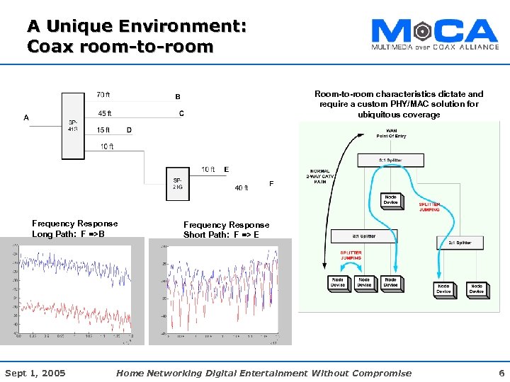 A Unique Environment: Coax room-to-room Room-to-room characteristics dictate and require a custom PHY/MAC solution