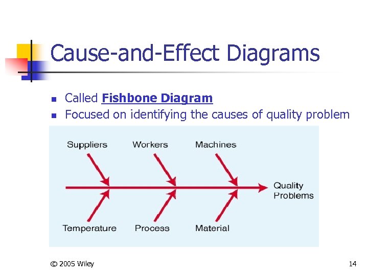 Cause-and-Effect Diagrams n n Called Fishbone Diagram Focused on identifying the causes of quality