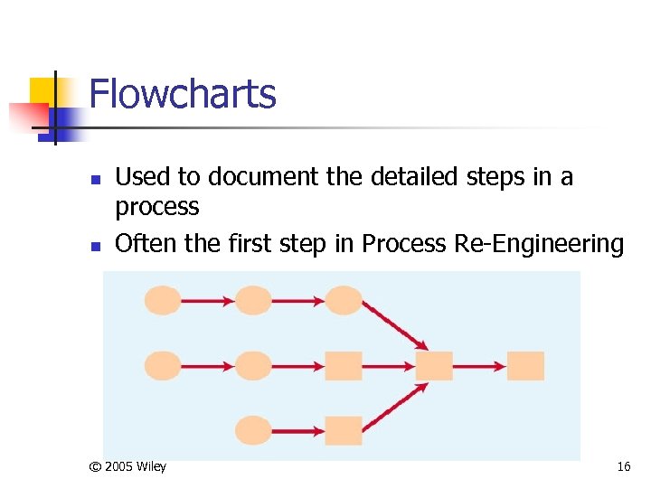 Flowcharts n n Used to document the detailed steps in a process Often the