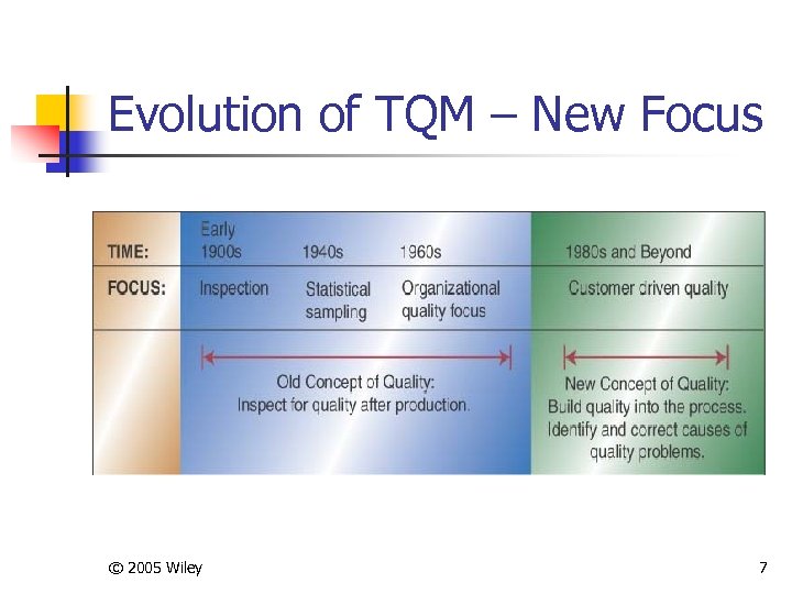 Evolution of TQM – New Focus © 2005 Wiley 7 
