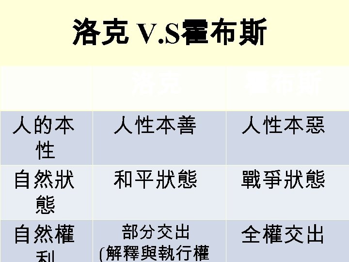 洛克 V. S霍布斯 洛克 人的本 性 自然狀 態 自然權 霍布斯 人性本善 人性本惡 和平狀態 戰爭狀態