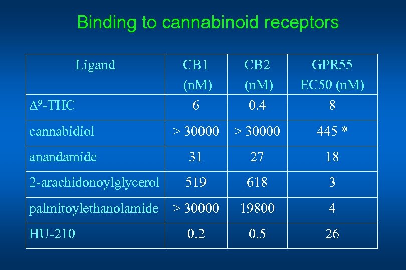 Binding to cannabinoid receptors Ligand CB 1 (n. M) 6 CB 2 (n. M)