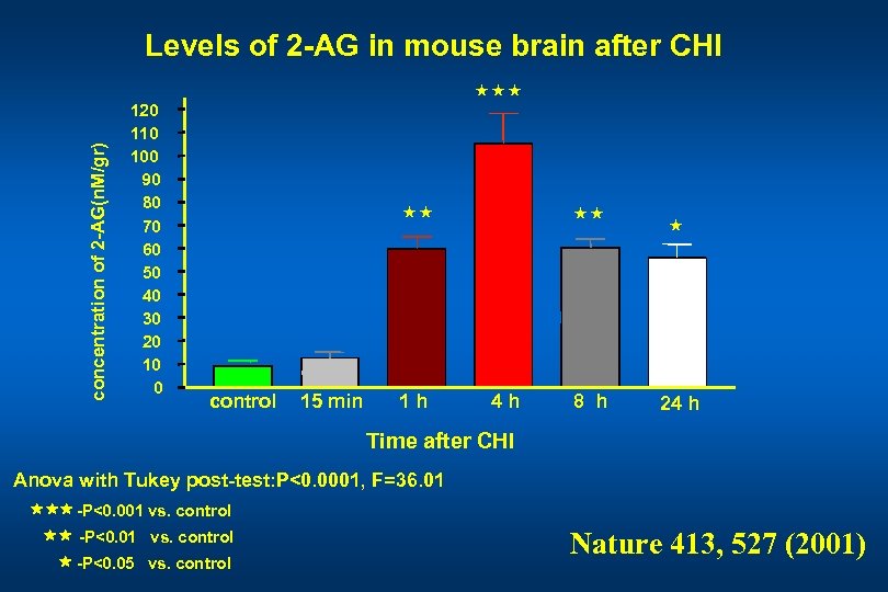 concentration of 2 -AG(n. M/gr) Levels of 2 -AG in mouse brain after CHI