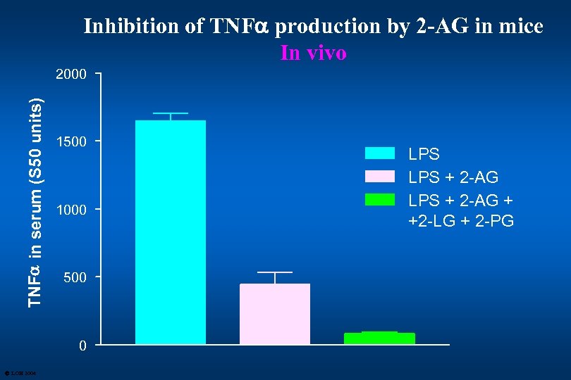 Inhibition of TNFa production by 2 -AG in mice In vivo TNFa in serum