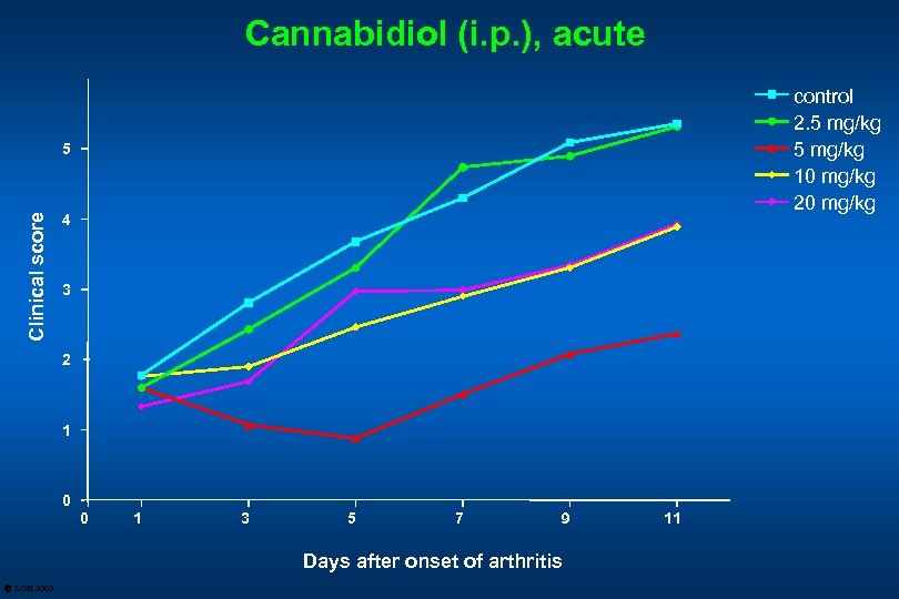 Cannabidiol (i. p. ), acute control 2. 5 mg/kg 10 mg/kg 20 mg/kg Clinical