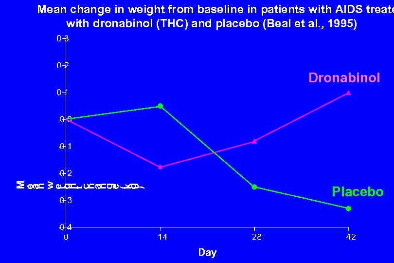 Mean change in weight from baseline in patients with AIDS treate with dronabinol (THC)