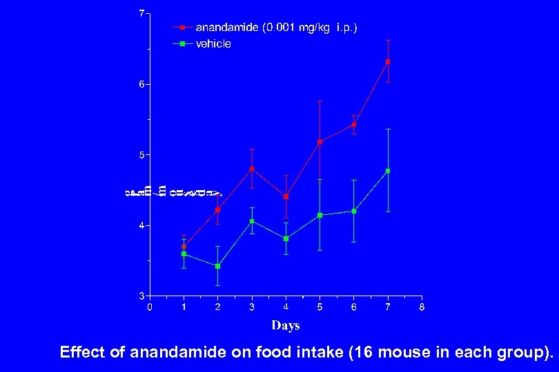 Effect of anandamide on food intake (16 mouse in each group). 