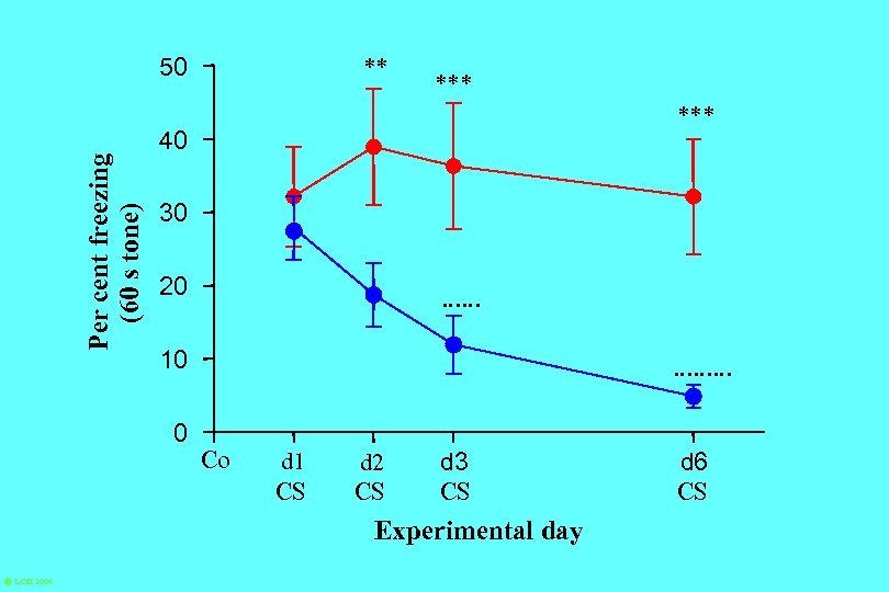 Per cent freezing (60 s tone) 50 ** *** 40 30 20 …… 10