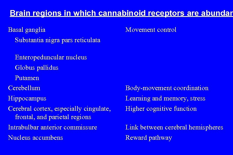 Brain regions in which cannabinoid receptors are abundan Basal ganglia Substantia nigra pars reticulata
