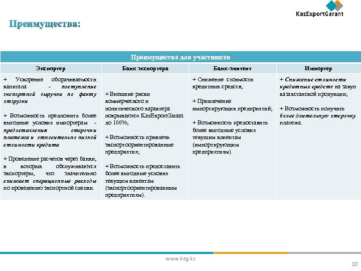 Преимущества для участников Экспортер + Ускорение оборачиваемости капитала поступление экспортной выручки по факту отгрузки