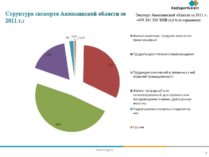 Экспорт Акмолинской области за 2011 г. – 459 241 200 USD (0, 6 %