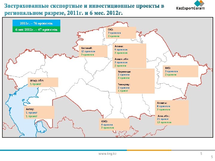 2011 г. – 76 проектов 6 мес 2012 г. – 47 проектов СКО: 7