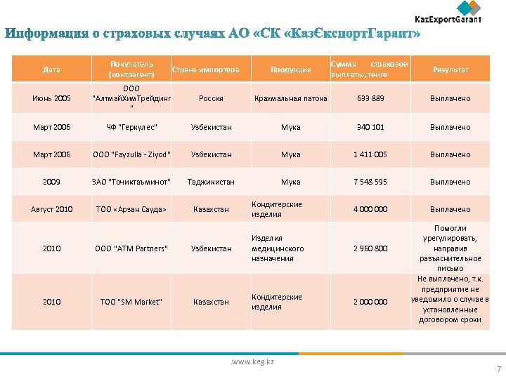 Дата Покупатель (контрагент) Продукция Сумма страховой выплаты, тенге Результат Июнь 2005 ООО 