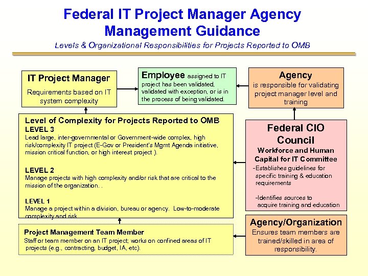 Federal IT Project Manager Agency Management Guidance Levels & Organizational Responsibilities for Projects Reported