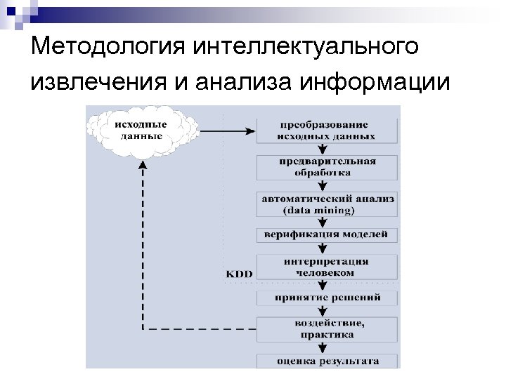 Методология интеллектуального извлечения и анализа информации 