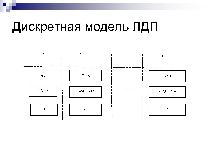 Дискретная модель ЛДП t t+1 x(t) x(t + 1) Su(i), i<t+1 A A .