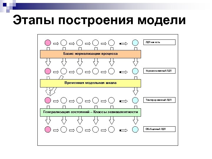 Этапы построения модели ЛДП как есть Базис нормализации процесса Нормализованный ЛДП Временная модельная шкала