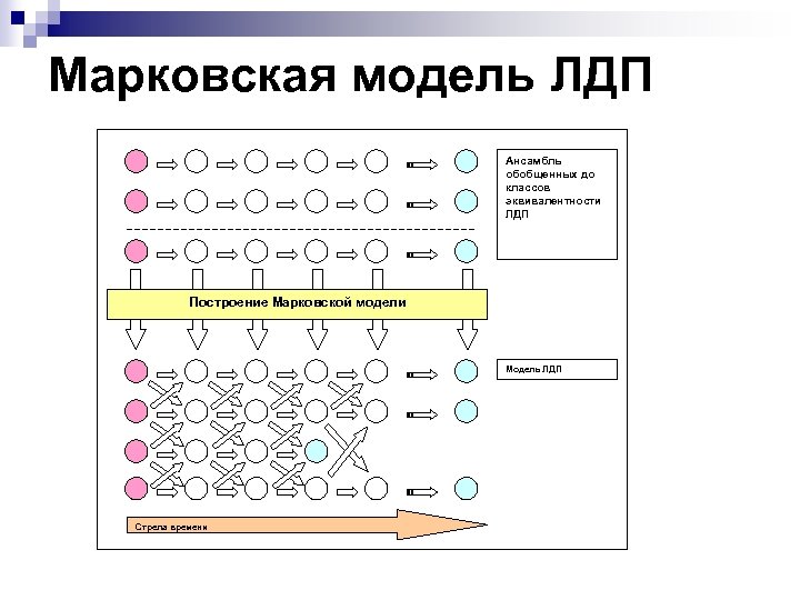 Марковская модель ЛДП Ансамбль обобщенных до классов эквивалентности ЛДП Построение Марковской модели Модель ЛДП