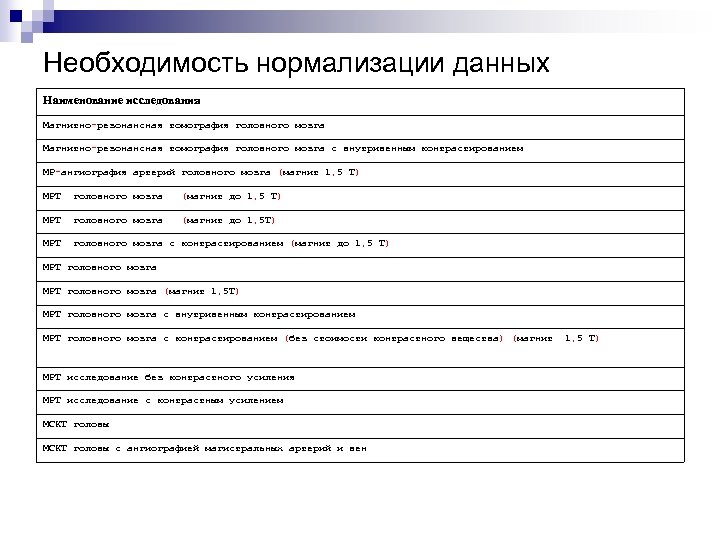 Необходимость нормализации данных Наименование исследования Магнитно-резонансная томография головного мозга с внутривенным контрастированием МР-ангиография артерий