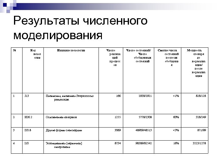 Результаты численного моделирования № Код нозол огии Название нозологии Число реализа ций процесс ов