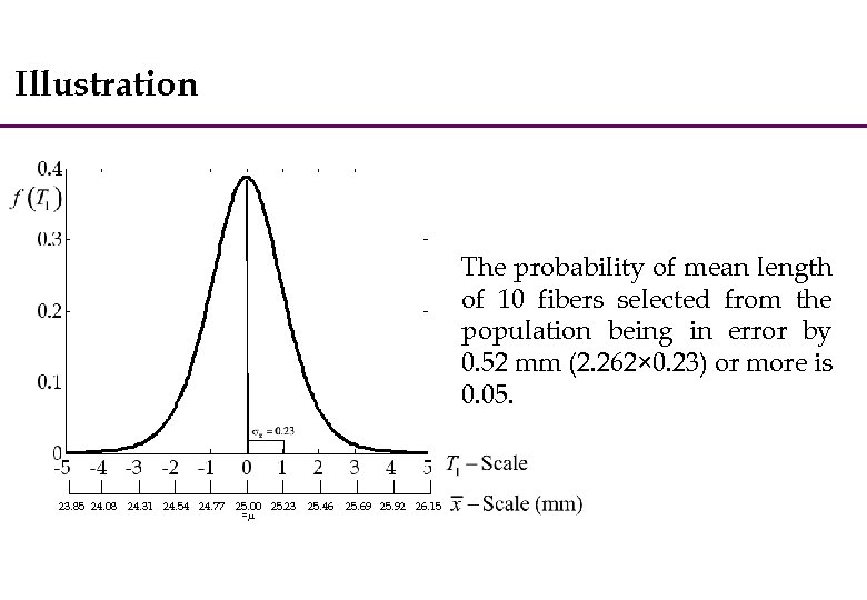 Illustration The probability of mean length of 10 fibers selected from the population being