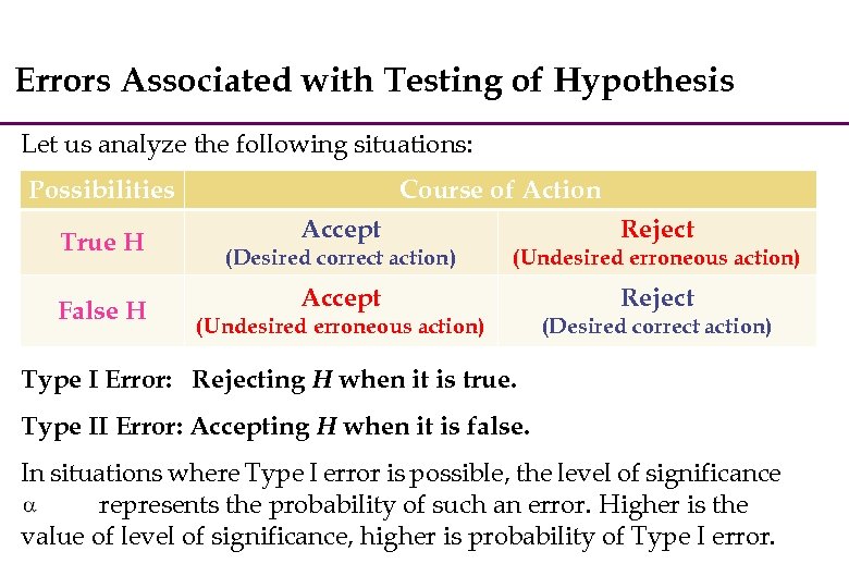 Errors Associated with Testing of Hypothesis Let us analyze the following situations: Possibilities True