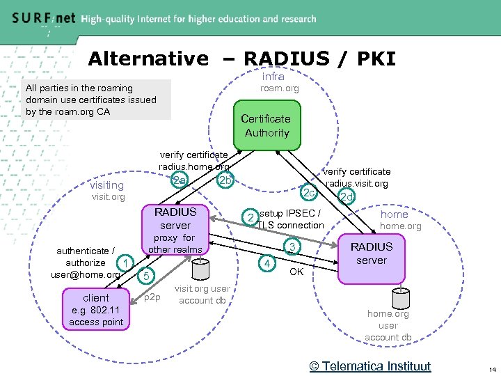 Alternative – RADIUS / PKI infra All parties in the roaming domain use certificates