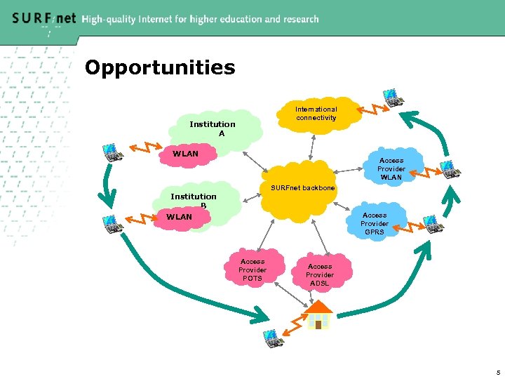 Opportunities International connectivity Institution A WLAN Access Provider WLAN SURFnet backbone Institution B WLAN