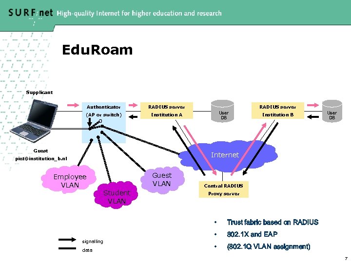 Edu. Roam Supplicant Authenticator (AP or switch) RADIUS server User DB Institution A Guest