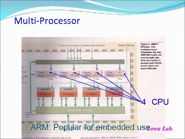 Multi-Processor 4　CPU ARM: Popular for embedded use Lab. Sowa 