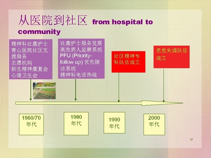从医院到社区 community 精神科社康护士 青山医院社区支 援服务 志愿机构 新生精神康复会 心理卫生会 1960/70 年代 from hospital to 社康护士服务发展