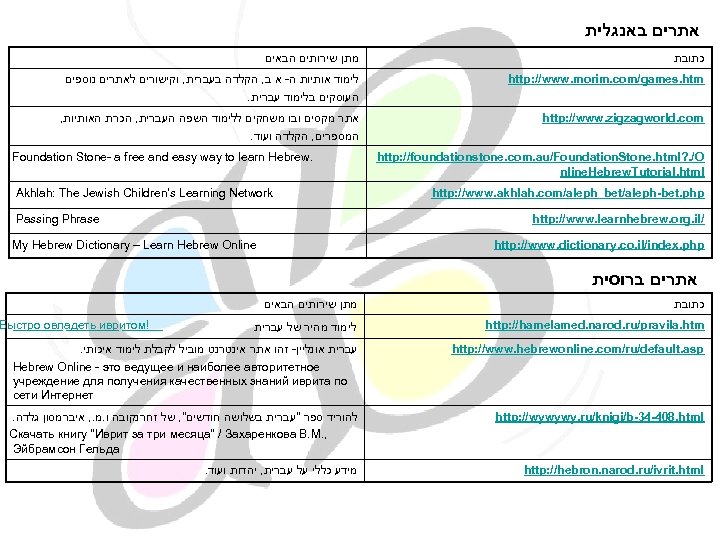  אתרים באנגלית מתן שירותים הבאים כתובת לימוד אותיות ה- א ב, הקלדה בעברית,
