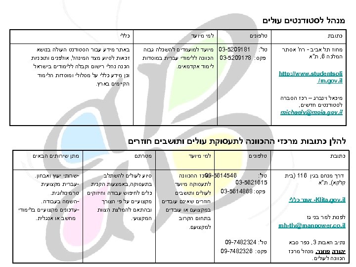  מנהל לסטודנטים עולים כללי למי מיועד כתובת טלפונים מחוז תל אביב - רח'