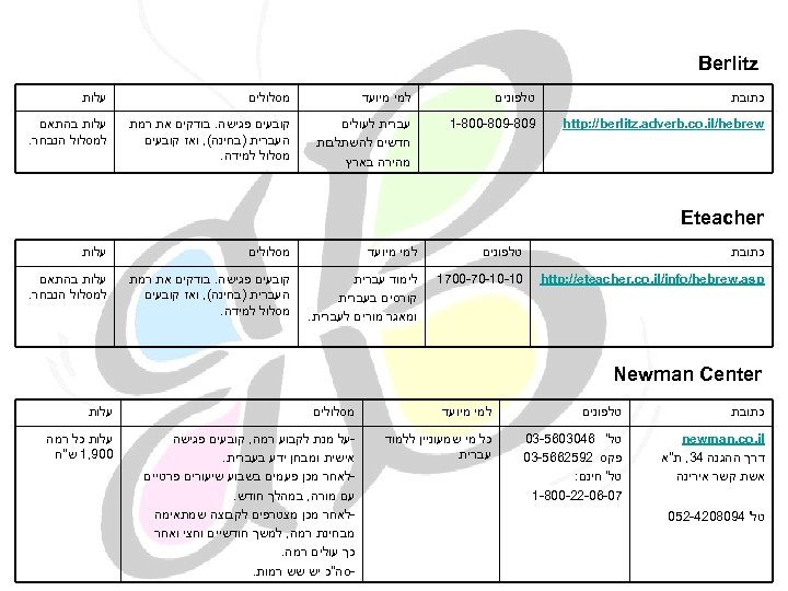  Berlitz כתובת טלפונים למי מיועד מסלולים עלות http: //berlitz. adverb. co. il/hebrew 908