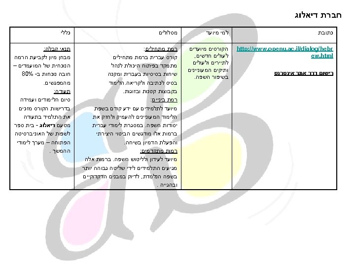  חברת דיאלוג כתובת למי מיועד מסלולים כללי http: //www. openu. ac. il/dialog/hebr ew.