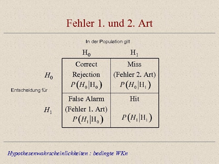 Fehler 1. und 2. Art In der Population gilt H 0 H 1 Correct