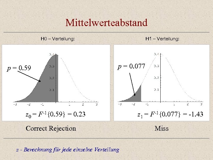 Mittelwerteabstand H 0 – Verteilung: p = 0. 59 H 1 – Verteilung: p