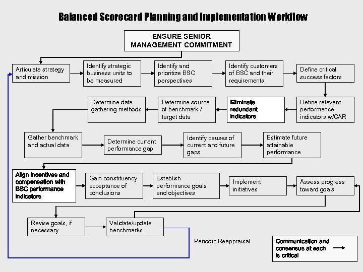 Balanced Scorecard Planning and Implementation Workflow ENSURE SENIOR MANAGEMENT COMMITMENT Articulate strategy and mission