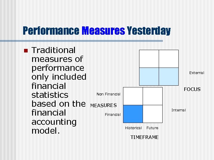 Performance Measures Yesterday n Traditional measures of performance only included financial Non Financial statistics