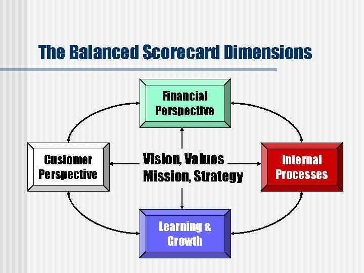 The Balanced Scorecard Dimensions Financial Perspective Customer Perspective Vision, Values Mission, Strategy Learning &