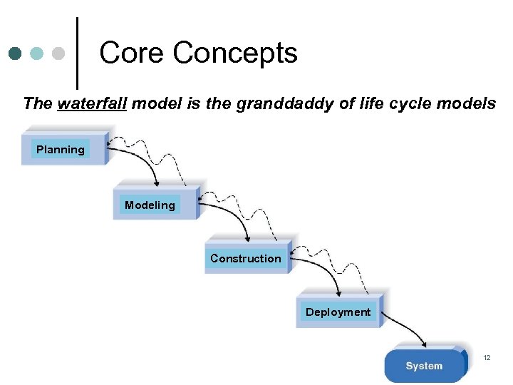 Core Concepts The waterfall model is the granddaddy of life cycle models Planning Modeling