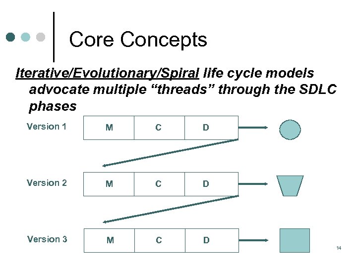 Core Concepts Iterative/Evolutionary/Spiral life cycle models advocate multiple “threads” through the SDLC phases Version
