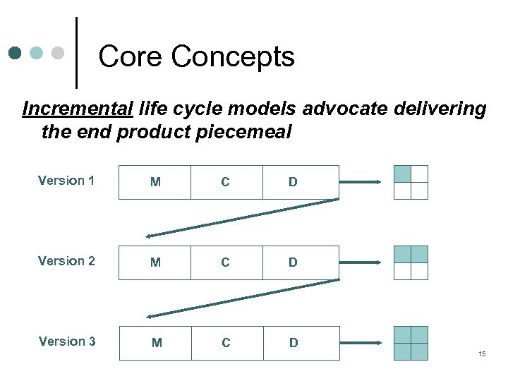 Core Concepts Incremental life cycle models advocate delivering the end product piecemeal Version 1
