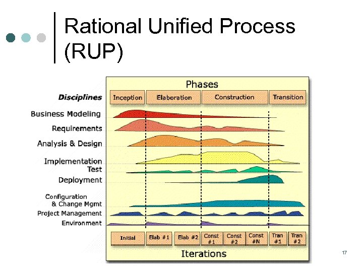 Rational Unified Process (RUP) 17 