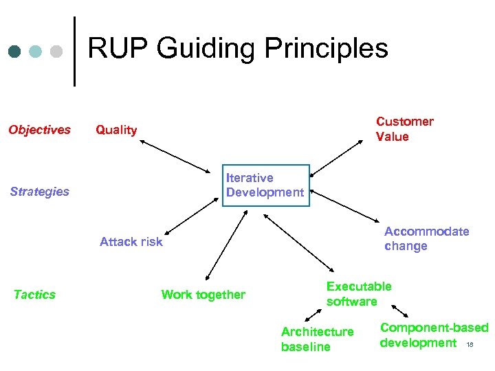 RUP Guiding Principles Objectives Customer Value Quality Iterative Development Strategies Accommodate change Attack risk