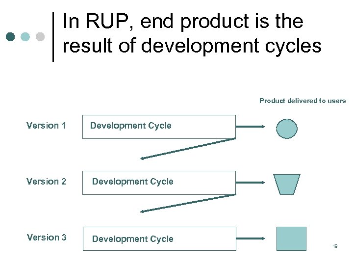 In RUP, end product is the result of development cycles Product delivered to users
