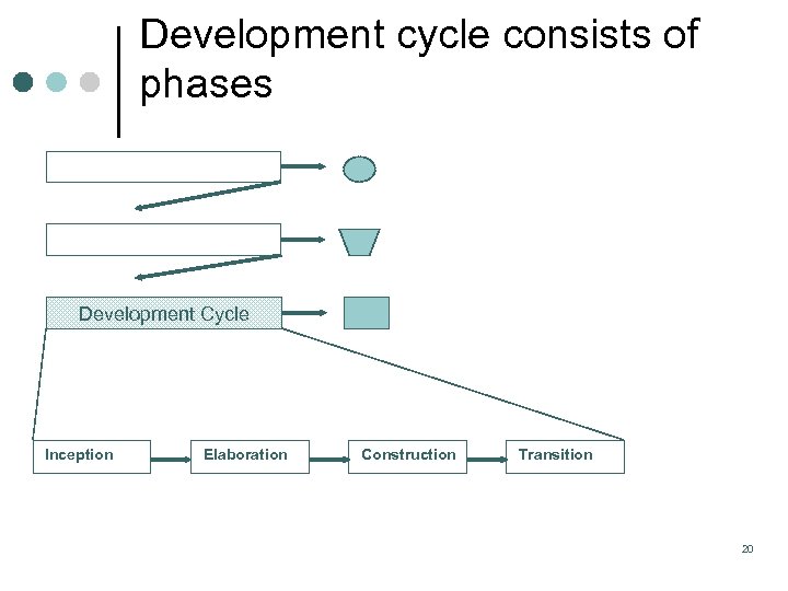 Development cycle consists of phases Development Cycle Inception Elaboration Construction Transition 20 