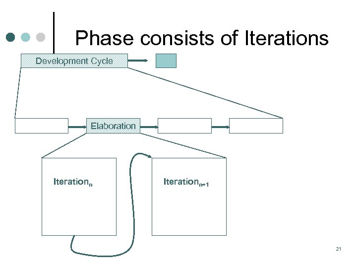 Phase consists of Iterations Development Cycle Elaboration Iterationn+1 21 