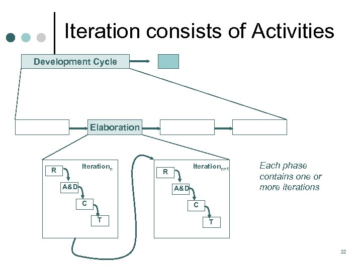Iteration consists of Activities Development Cycle Elaboration Iterationn R A&D Iterationn+1 R A&D C